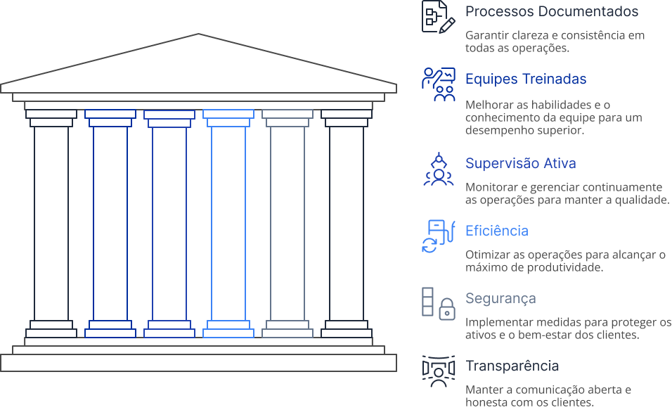 Infográfico dos pilares da Central Terceirizações. A imagem mostra um templo com colunas e lista os seis pilares da empresa: Processos Documentados, Equipes Treinadas, Supervisão Ativa, Eficiência, Segurança e Transparência.