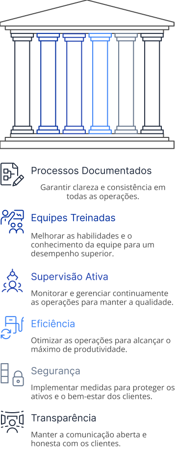 Infográfico dos pilares da Central Terceirizações. A imagem mostra um templo com colunas e lista os seis pilares da empresa: Processos Documentados, Equipes Treinadas, Supervisão Ativa, Eficiência, Segurança e Transparência.